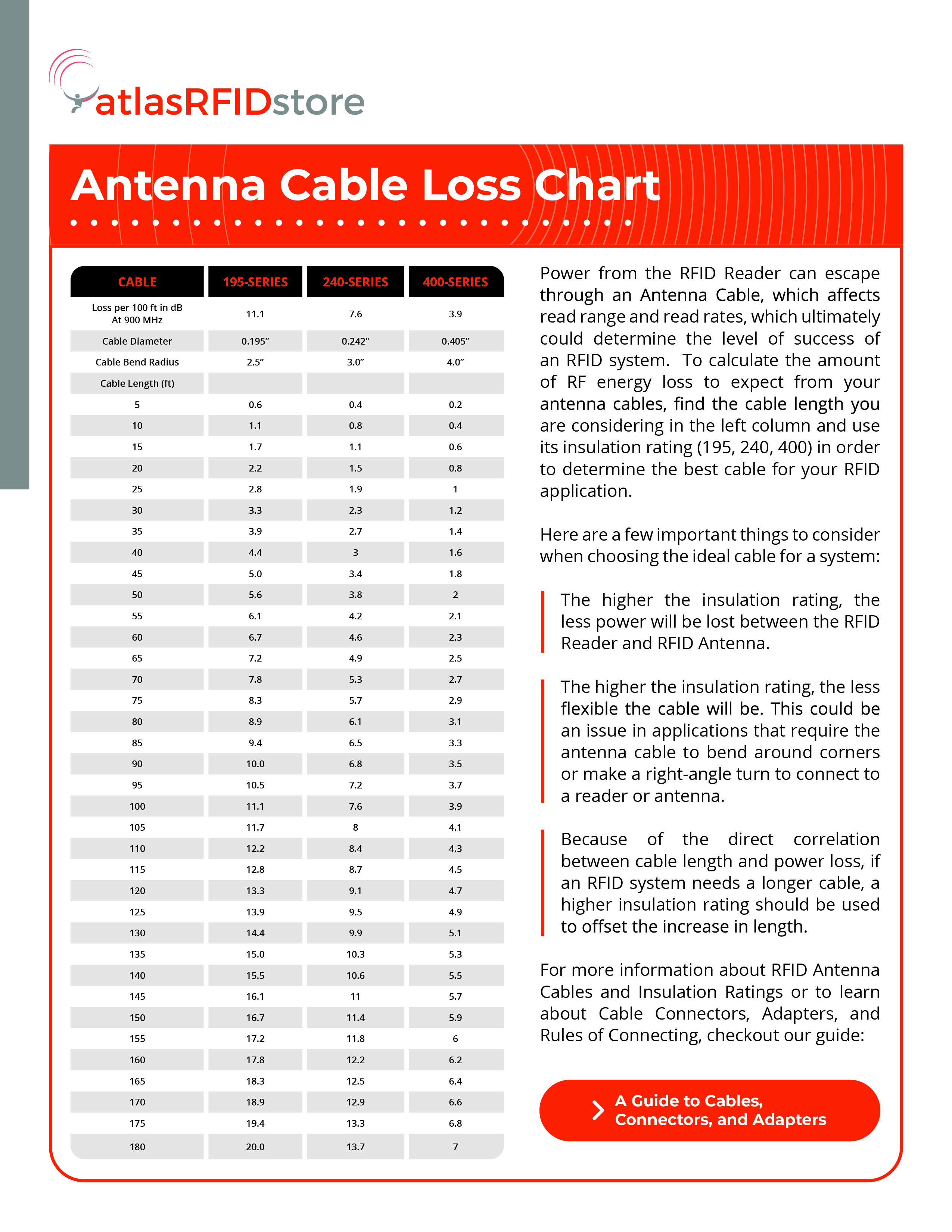Cable Loss Chart