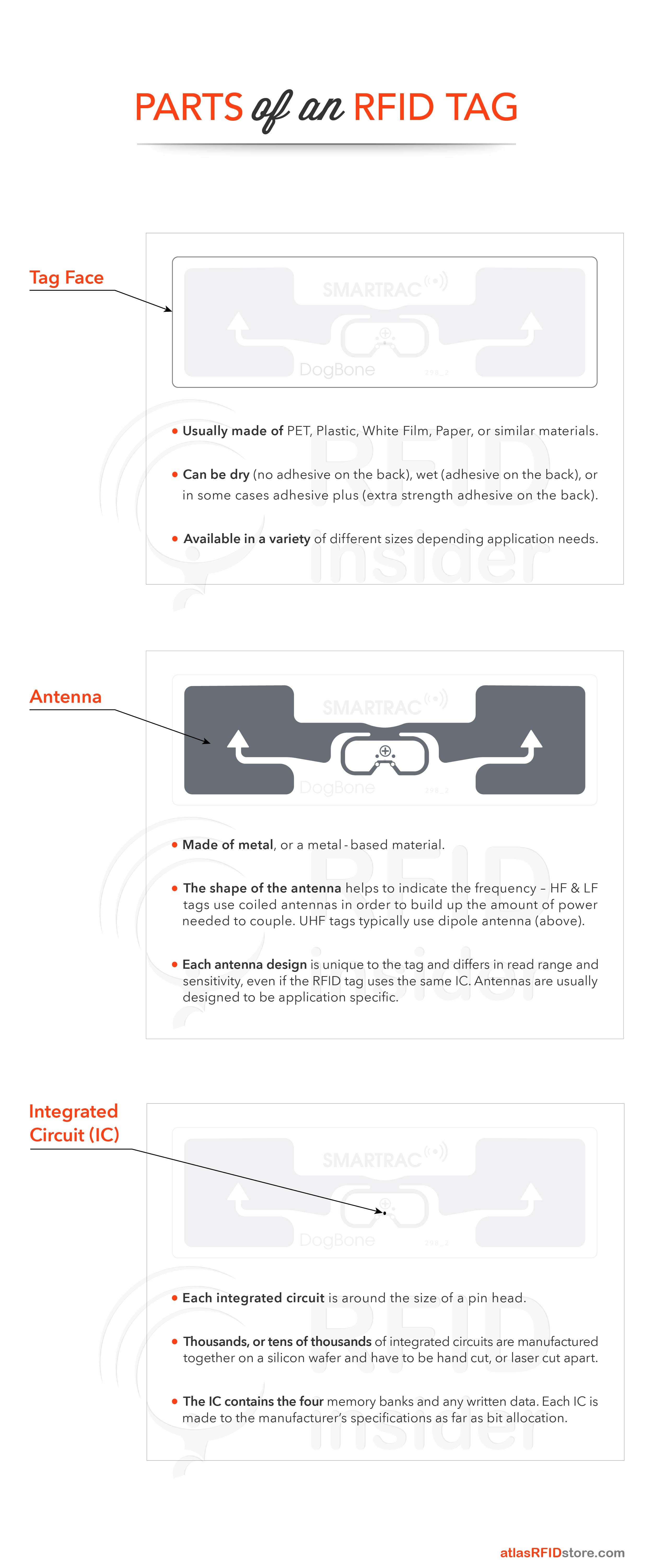 Parts of an RFID Tag - Infographic