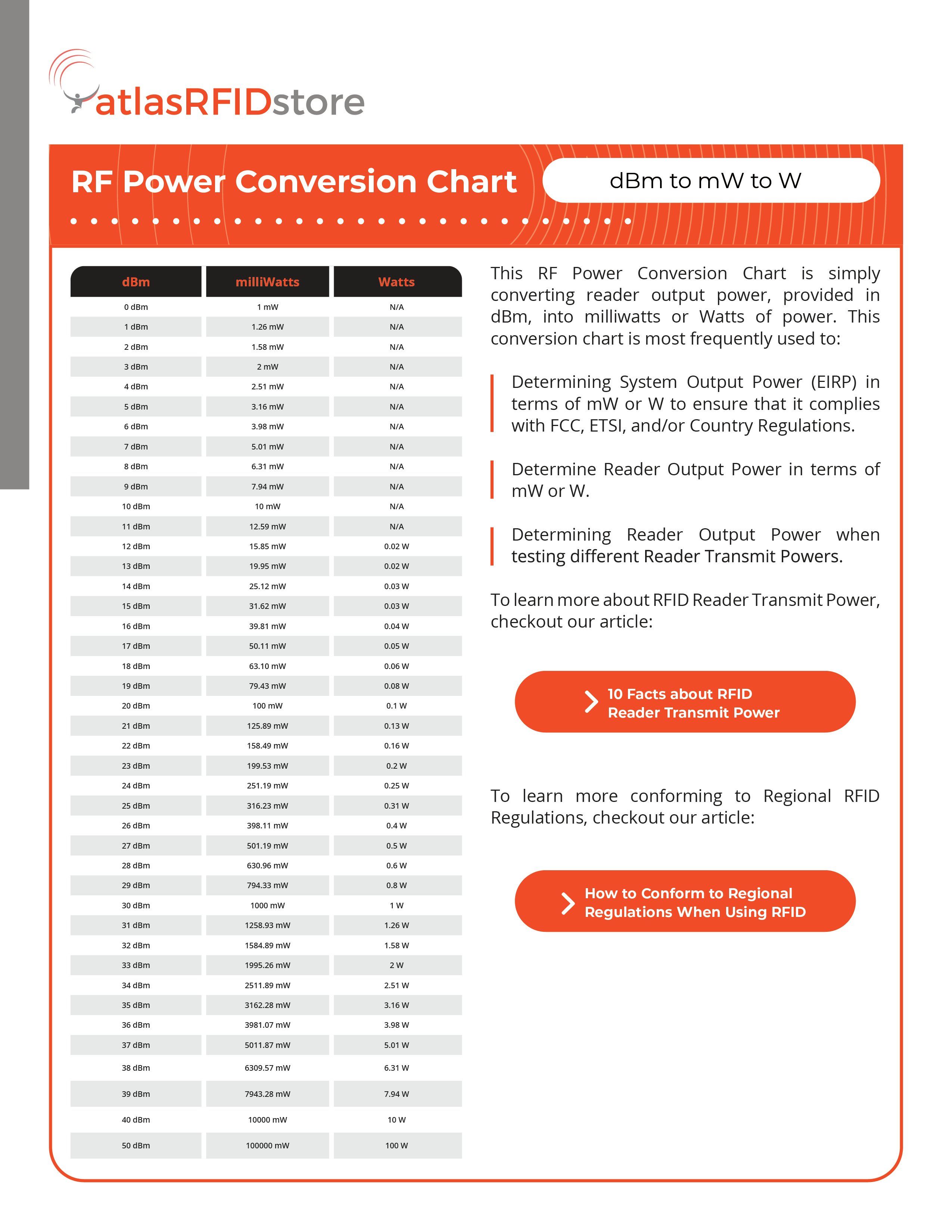 RF Power Conversion Chart