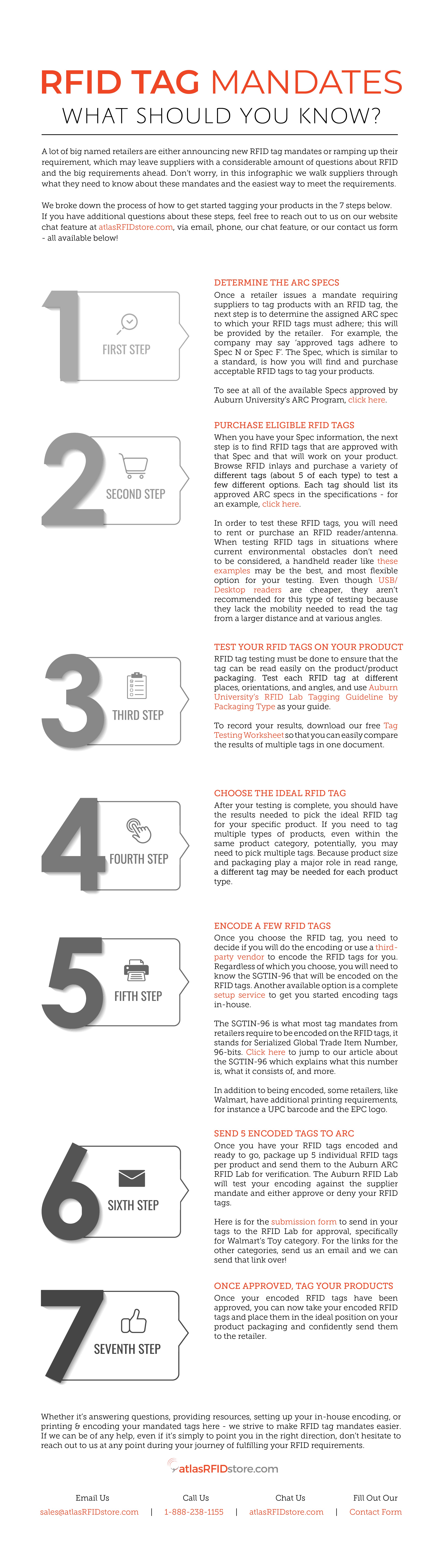 Supplier RFID Tag Mandates Infographic