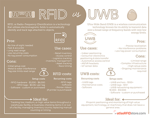 RFID vs UWB Technology