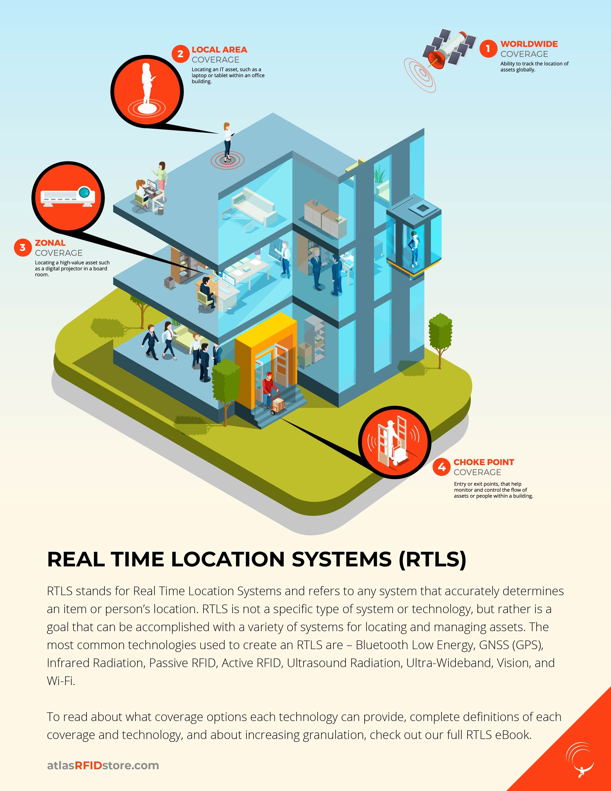 Real Time Location Systems (RTLS) - Infographic